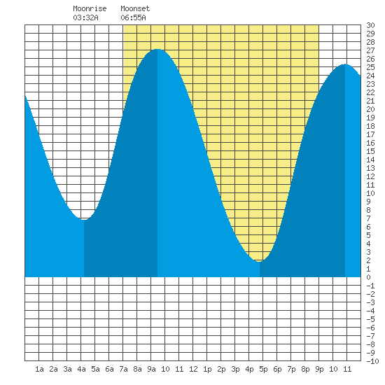 Fire Island tide chart for Monday, April 6, 2026