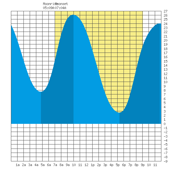 Fire Island tide chart for Tuesday, April 7, 2026