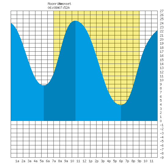 Fire Island tide chart for Wednesday, April 8, 2026
