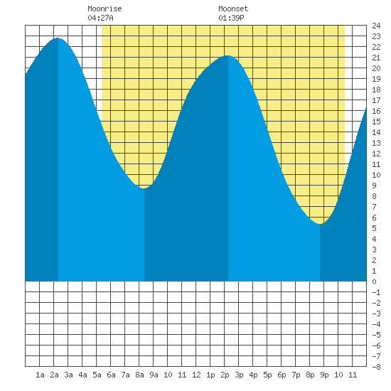 Fire Island tide chart for Sunday, May 10, 2026
