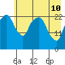 Fire Island tide chart for Sunday, May 10, 2026