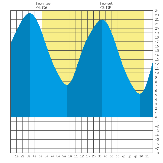 Fire Island tide chart for Monday, May 11, 2026