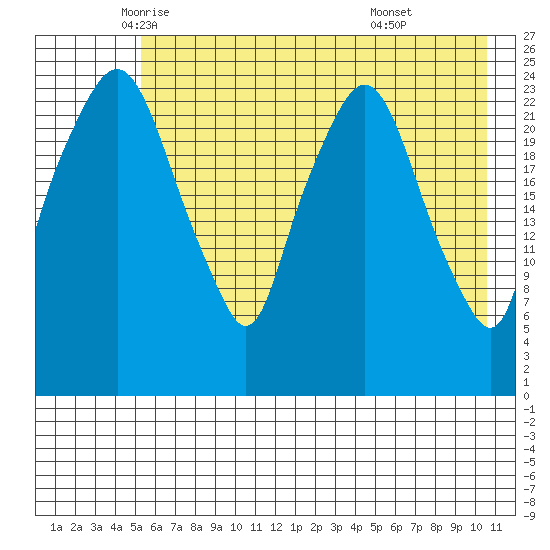 Fire Island tide chart for Tuesday, May 12, 2026