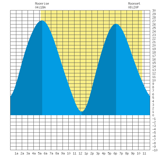 Fire Island tide chart for Thursday, May 14, 2026