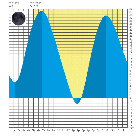 Fire Island tide chart for Saturday, May 16, 2026