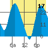 Fire Island tide chart for Sunday, May 17, 2026