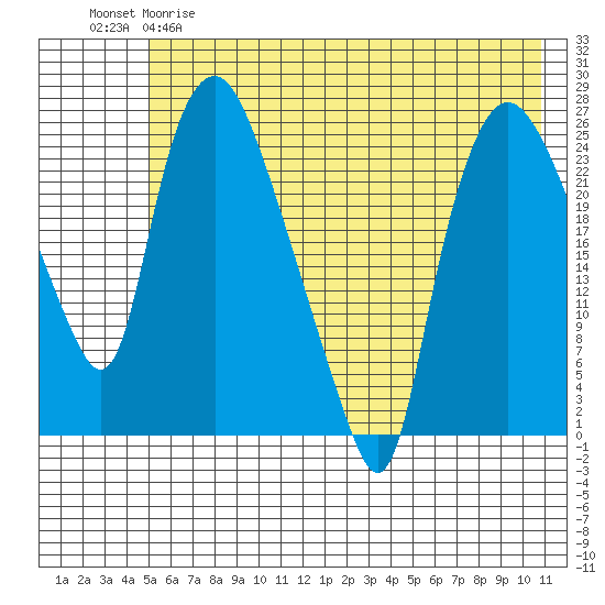 Fire Island tide chart for Monday, May 18, 2026