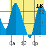 Fire Island tide chart for Monday, May 18, 2026