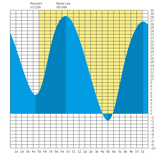 Fire Island tide chart for Wednesday, May 20, 2026