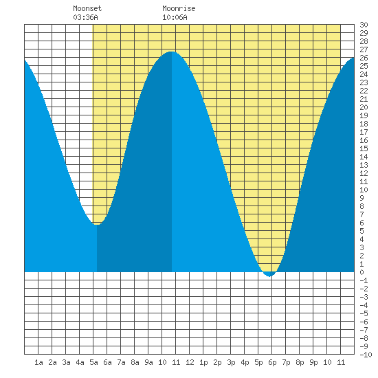 Fire Island tide chart for Thursday, May 21, 2026