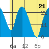 Fire Island tide chart for Thursday, May 21, 2026