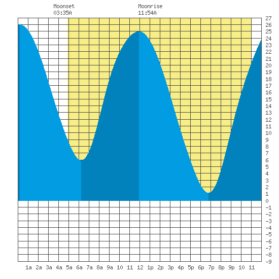 Fire Island tide chart for Friday, May 22, 2026