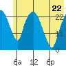 Fire Island tide chart for Friday, May 22, 2026