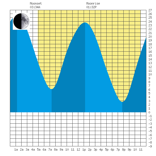 Fire Island tide chart for Saturday, May 23, 2026
