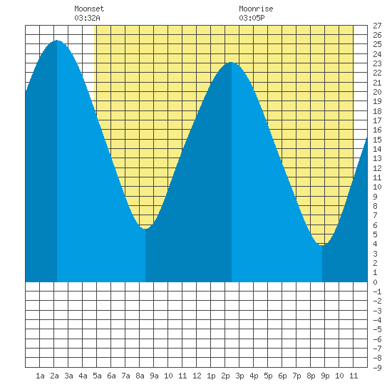 Fire Island tide chart for Sunday, May 24, 2026