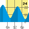 Fire Island tide chart for Sunday, May 24, 2026