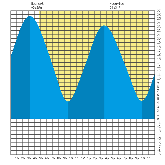 Fire Island tide chart for Monday, May 25, 2026