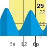 Fire Island tide chart for Monday, May 25, 2026