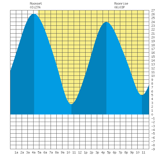 Fire Island tide chart for Tuesday, May 26, 2026