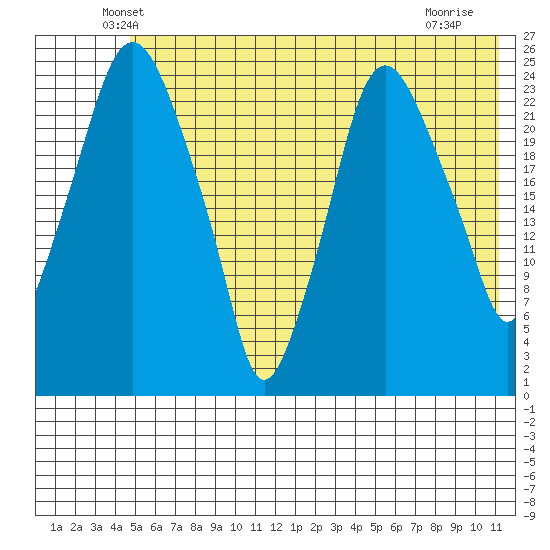 Fire Island tide chart for Wednesday, May 27, 2026