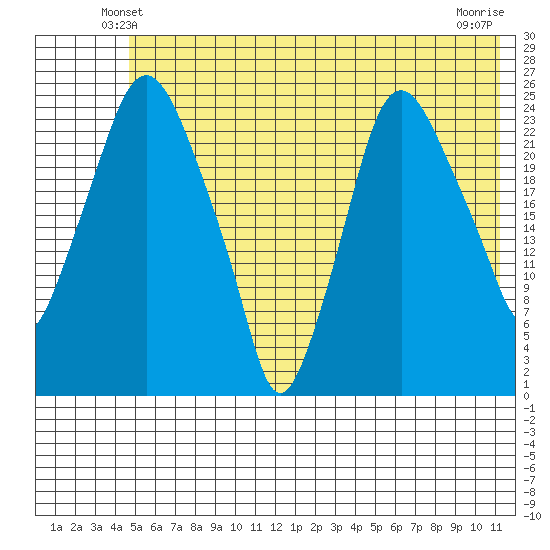 Fire Island tide chart for Thursday, May 28, 2026