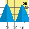 Fire Island tide chart for Thursday, May 28, 2026