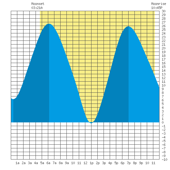 Fire Island tide chart for Friday, May 29, 2026