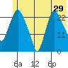 Fire Island tide chart for Friday, May 29, 2026