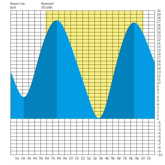 Fire Island tide chart for Saturday, May 2, 2026
