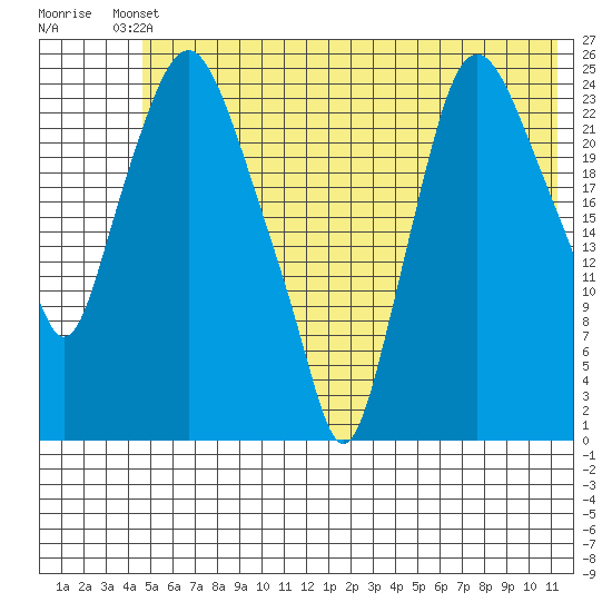 Fire Island tide chart for Saturday, May 30, 2026