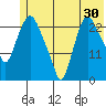 Fire Island tide chart for Saturday, May 30, 2026