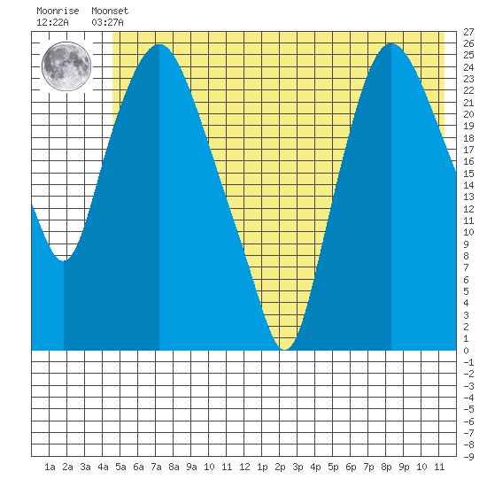 Fire Island tide chart for Sunday, May 31, 2026