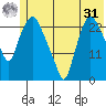 Fire Island tide chart for Sunday, May 31, 2026