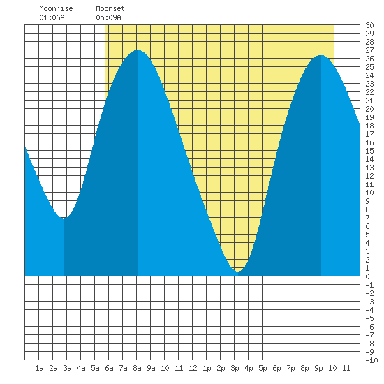 Fire Island tide chart for Sunday, May 3, 2026