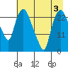 Fire Island tide chart for Sunday, May 3, 2026