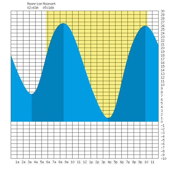 Fire Island tide chart for Monday, May 4, 2026
