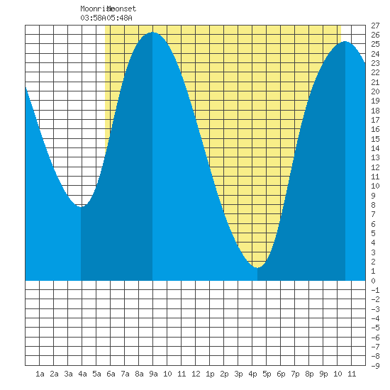 Fire Island tide chart for Tuesday, May 5, 2026
