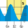 Fire Island tide chart for Tuesday, May 5, 2026