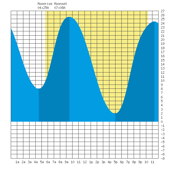 Fire Island tide chart for Wednesday, May 6, 2026