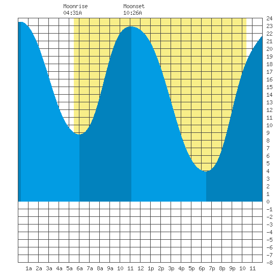 Fire Island tide chart for Friday, May 8, 2026