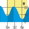 Fire Island tide chart for Friday, May 8, 2026