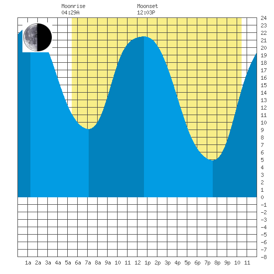 Fire Island tide chart for Saturday, May 9, 2026