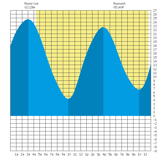 Fire Island tide chart for Wednesday, June 10, 2026