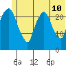 Fire Island tide chart for Wednesday, June 10, 2026