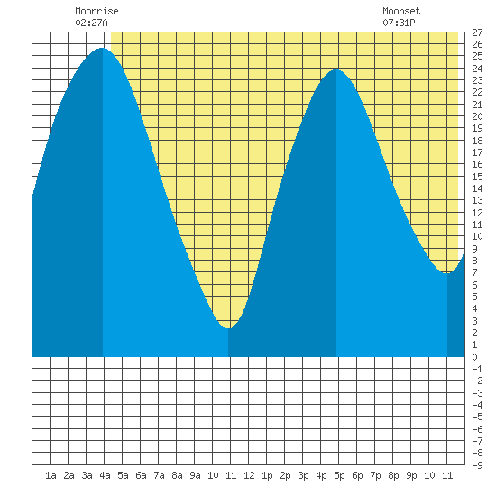 Fire Island tide chart for Thursday, June 11, 2026