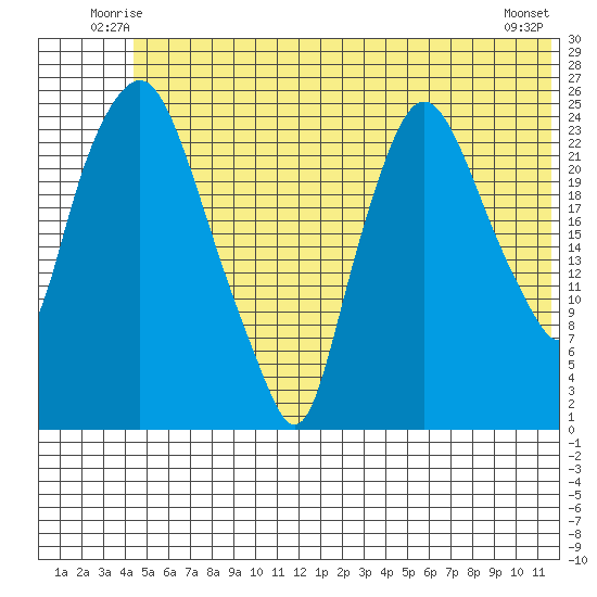 Fire Island tide chart for Friday, June 12, 2026