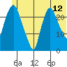 Fire Island tide chart for Friday, June 12, 2026