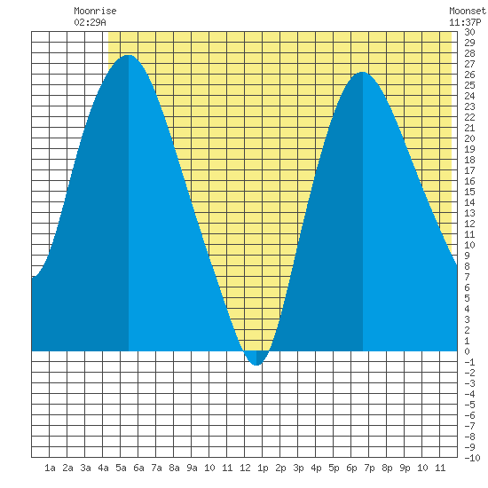 Fire Island tide chart for Saturday, June 13, 2026