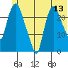 Fire Island tide chart for Saturday, June 13, 2026