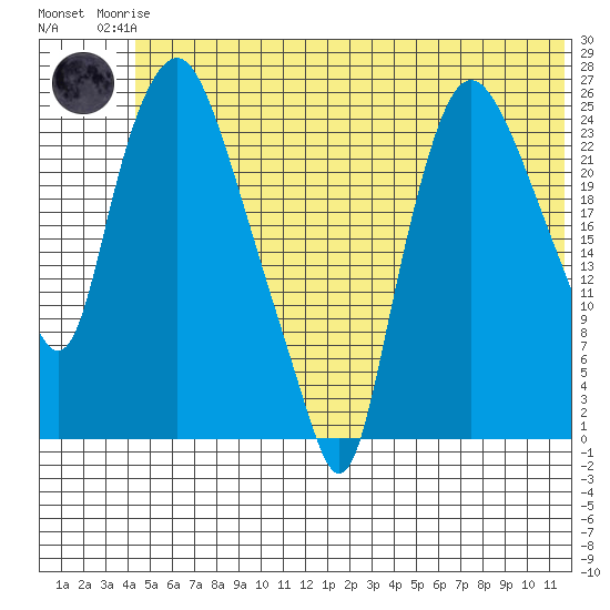 Fire Island tide chart for Sunday, June 14, 2026